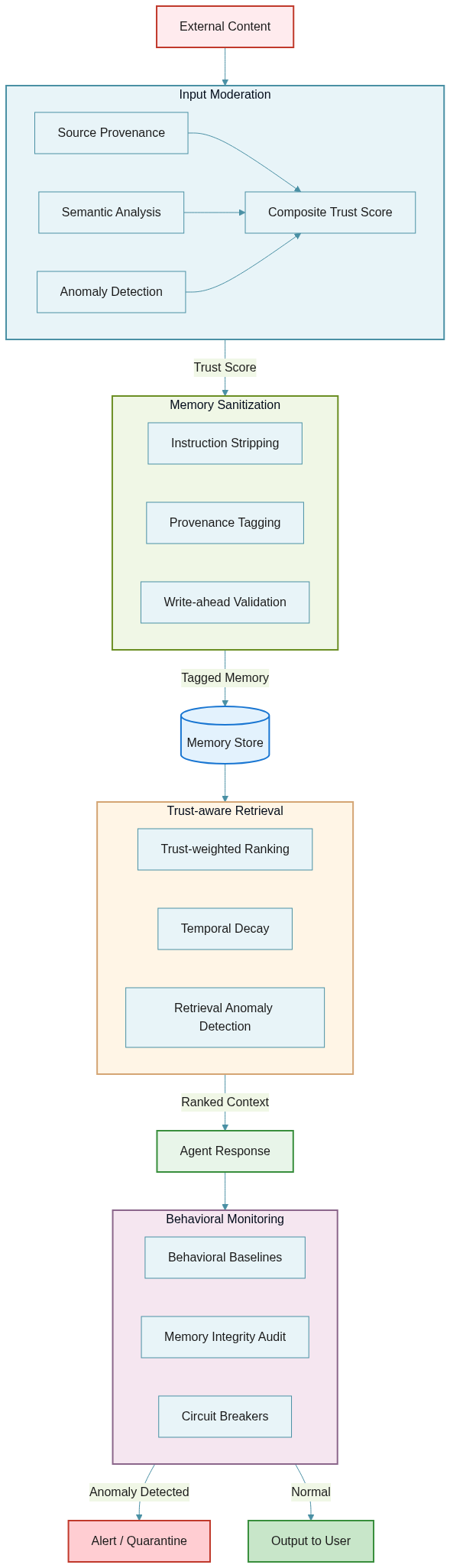 Memory poisoning in AI agents: exploits that wait – Christian Schneider